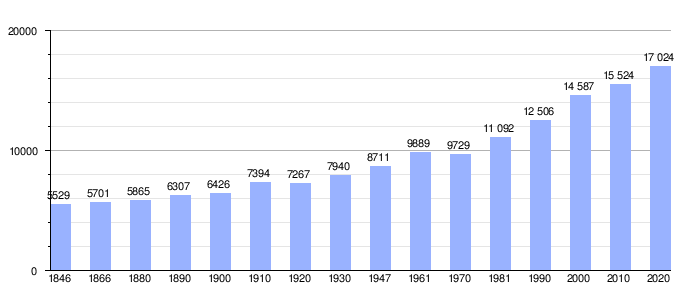 Gráfico de evolución demográfica