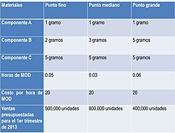 Cuadro con los datos cuantitativos iniciales para el ejercicio de presupuestación