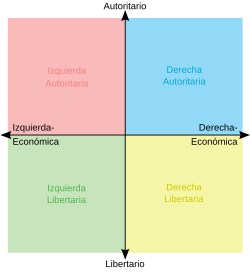 Gráfico que muestra el espectro político de izquierda a derecha en una brújula política