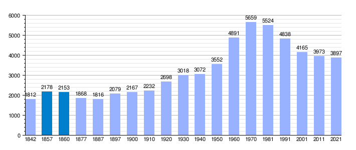 Evolución demográfica histórica del municipio