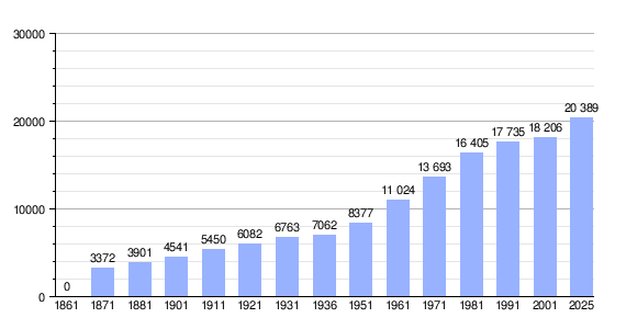 Gráfica de evolución demográfica de Abano Terme