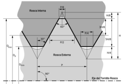 Perfil de rosca unificada