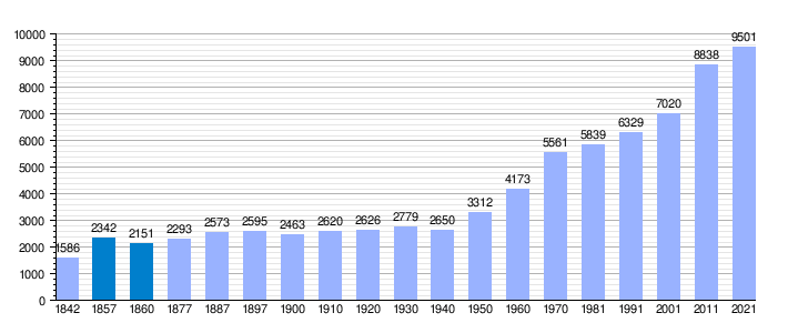 Gráfica de evolución demográfica de Puigcerdá
