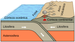 Subducción de placa oceánica