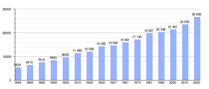 Gráfico de evolución demográfica