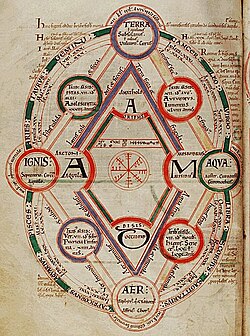 Representación de los cuatro elementos en un manuscrito del siglo XI