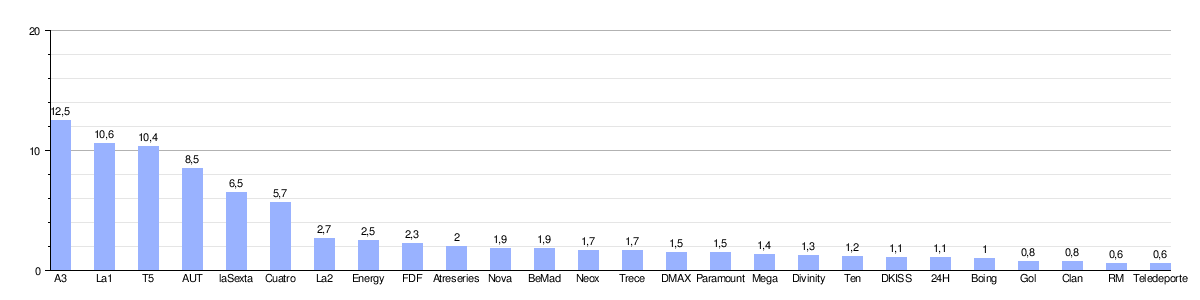 Gráfico de cuota de pantalla de cadenas de televisión en España