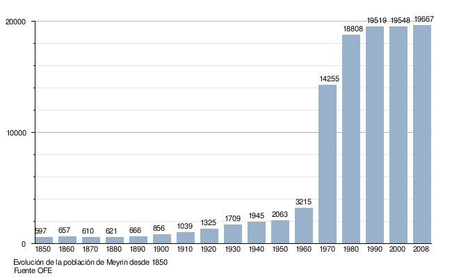 Gráfico de la evolución demográfica de Meyrin
