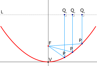 Esquema geométrico de los rayos paralelos que entran en un espejo parabólico y convergen en el foco F.