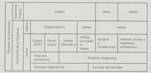 Esquema de factores de producción en economía de la empresa según Santiago García Echevarría