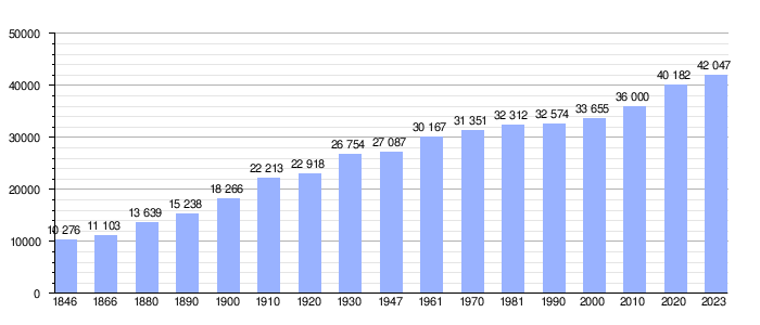 Gráfica de evolución demográfica de Halle