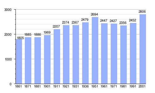 Gráfica de evolución demográfica de Godiasco