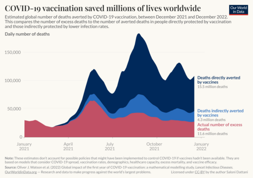 Gráfico sobre vidas salvadas por las vacunas