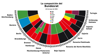 Gráfico de tarta con la composición del Bundesrat