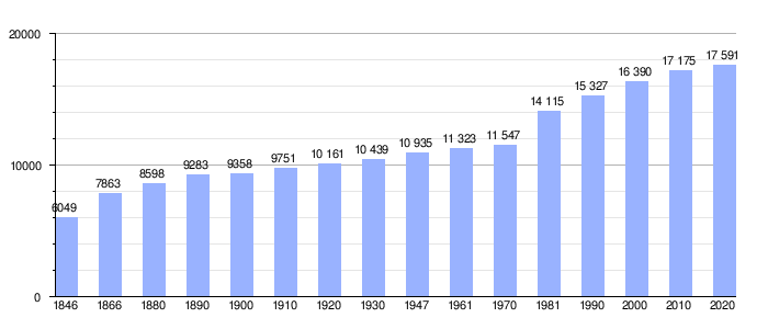 Gráfica de evolución demográfica