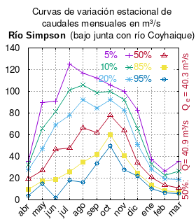 Curvas de variación estacional del río Simpson