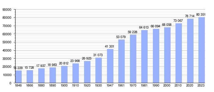 Gráfico de evolución demográfica