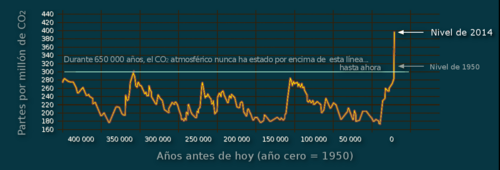 Gráfico de la concentración atmosférica de CO2 a lo largo del tiempo