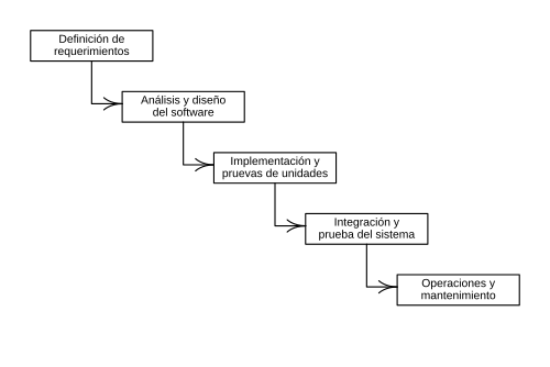 Diagrama esquemático del modelo en cascada puro para el desarrollo de software.
