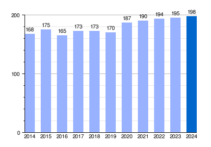 Gráfica de evolución demográfica
