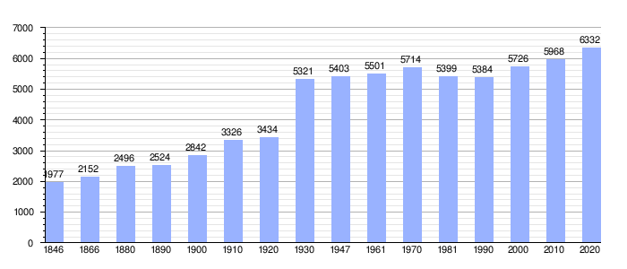 Gráfica de evolución demográfica de Bekkevoort entre 1846 y 2020