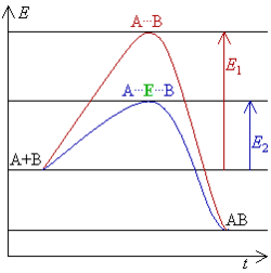 Diagrama de energías de una reacción catalizada.