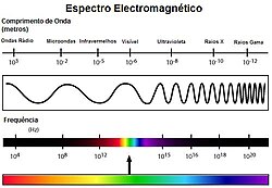 Espectro electromagnético que muestra las ondas de radio, microondas, infrarrojo, luz visible, ultravioleta, rayos X y gamma