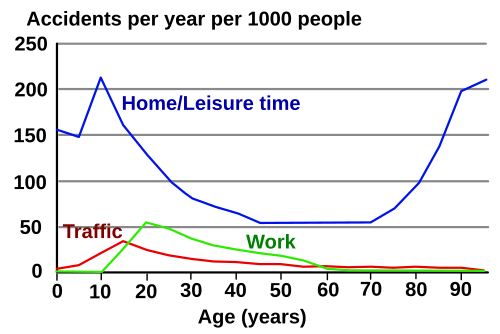 Gráfico estadístico sobre accidentes
