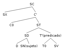 Esquema formal utilizado en el enfoque generativista.
