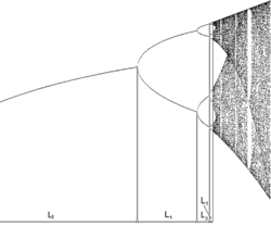 Diagrama de bifurcación de Feigenbaum