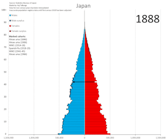 Gráfico de la transición demográfica en Japón.