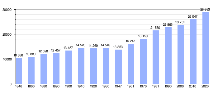 Gráfica de evolución demográfica de Nivelles