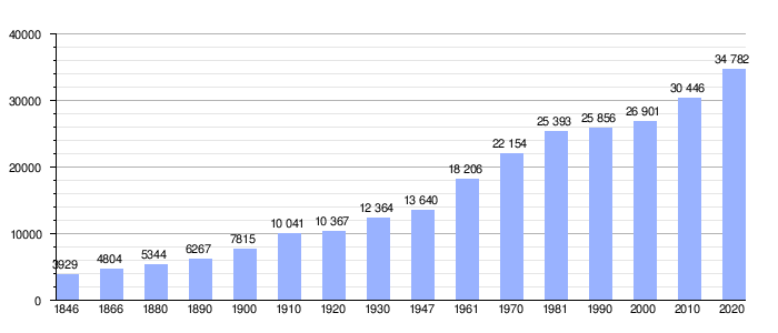 Gráfico de evolución demográfica