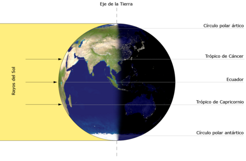Esquema estático de la Tierra iluminada por el Sol