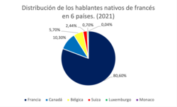 Distribución de hablantes nativos de francés en Europa.