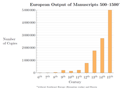 Producción de manuscritos entre los años 500 y 1500