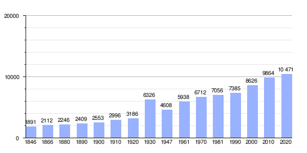 Gráfica de evolución demográfica
