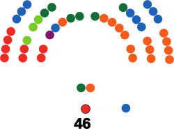 Composición del Consejo de los Estados Suizo
