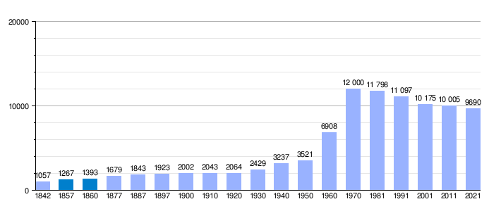 Gráfica de evolución demográfica de Zumárraga