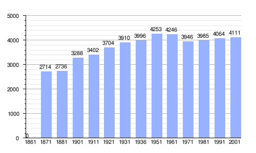 Gráfica de evolución demográfica