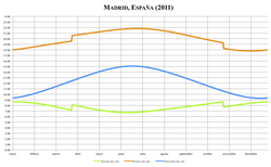 Gráfica de variación de la duración del día en Madrid