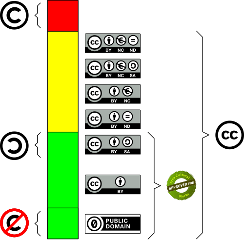 Esquema comparativo de licencias Creative Commons y el copyright tradicional