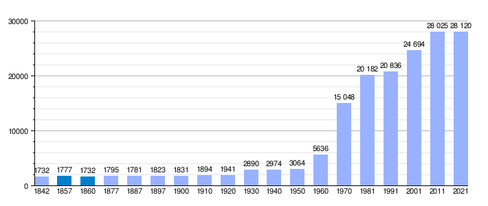 Gráfica de evolución demográfica