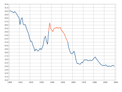 Gráfico de la tasa de natalidad de Estados Unidos que muestra el período de los baby boomers.