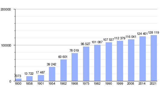 Gráfica demográfica de Annecy