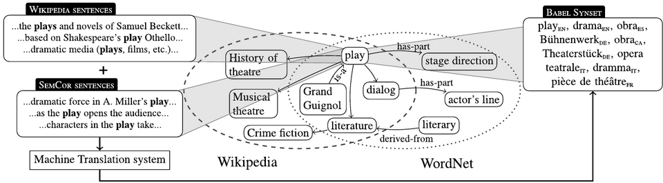 Esquema conceptual de la integración de WordNet y Wikipedia en BabelNet