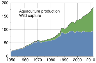 Gráfico de capturas globales de organismos acuáticos entre 1950 y 2010 según la FAO.
