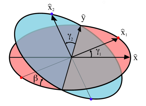 Diagrama de variables para la junta universal