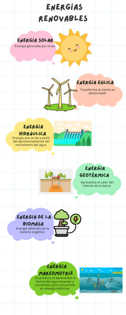 Esquema de los principales tipos de energía renovable