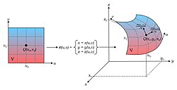 Parametrización de una superficie